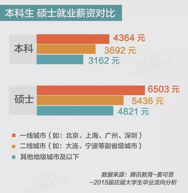 研究生 vs 本科生 谁的薪资更有竞争力？