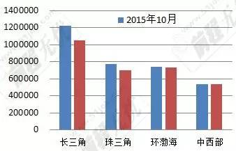 表2：2014、2015年10月四地区网上发布职位数 