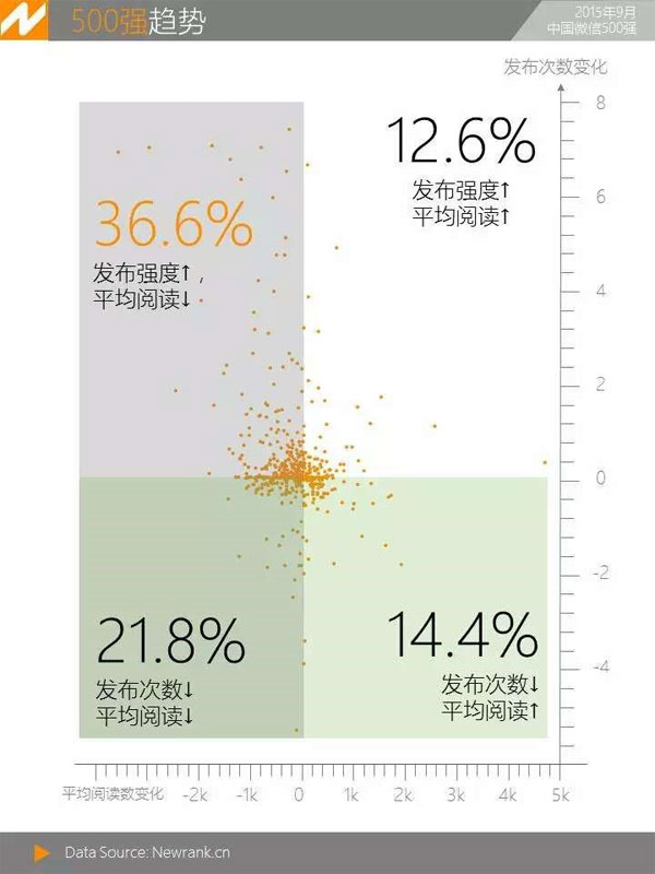 来源：《中国微信500强月报（2015.9）》